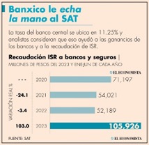 Los Bancos le ayudan al SAT a la recaudación del ISR